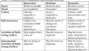 Differentiating Among Depression Delirium And Dementia In