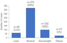 Typically, menopause starts around age 50. Breast Cancer In Lean Postmenopausal Women Might Have Specific Pathological Features In Vivo