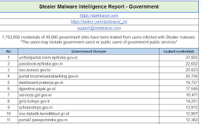 Bagi wajib pajak yang sudah . 17 585 Akun Wp Di Djp Online Dibobol Malware Stealer