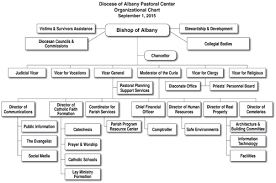 80 Unbiased Parish Organizational Chart