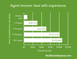 How Much Does A Part Time Real Estate Agent Make