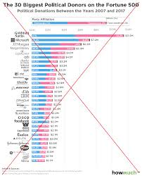 Fortune 500 30 Biggest Political Donors Sas Learning Post