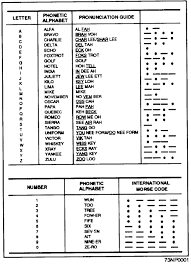 Phonetics is the academic study of the sounds of a language. Phonetic Alphabets Dave Does The Blog