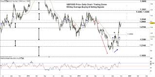 gbp usd changes gear jumps to multi month high british