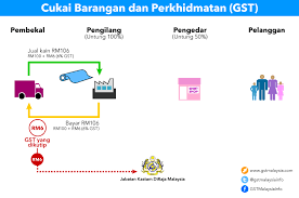 Terus, barang apa saja, sih, yang dikenakan cukai? Sebab Mengapa Sistem Cukai Gst Penting Kepada Rakyat Dan Negara Malaysia Blog Berita Terkini Dari Masa Ke Semasa