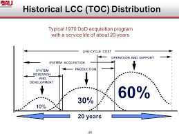 Log 206 Intermediate Systems Sustainment Management Ppt