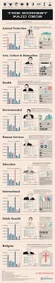 Highest Paid CEOs in Charity - Planning, Startups, Stories