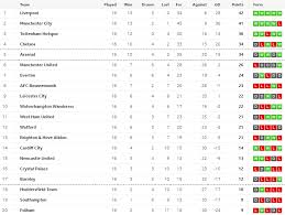 This abridged table charts the premier league teams. Manchester United News How The Premier League Table Looks Since Ole Gunnar Solskajer Replaced Jose Mourinho As Manager