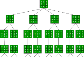 It works just fine on small puzzles, but struggles heavily with increasing complexity. 8 Puzzle Problem Using Branch And Bound Geeksforgeeks