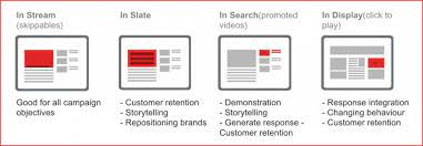 Most businesses start with at least $10 per day for local campaigns. How Much Do Youtube Ads Cost Youtube Advertising Cost