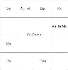 Hindu Vedic Astrology Lord Shri Rama Horoscope