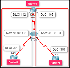 Look at the next frame relay map statement, dlci 110 as well, but now it's pointing to 10.1.1.3, but it's using the same dlci. How To Configure Frame Relay In Cisco Packet Tracer