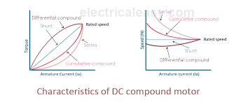 Characteristics Of Dc Motors Electricaleasy Com