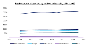 High rise residential houses formed the bulk of overhang units at 43.4% of the total, said the national property information centre (napic) at the launch of its 2018 property market report today. Real Estate Market Size Share Analysis Industry Report 2018 2025