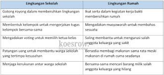 Kunci jawaban tema 7 untuk kelas 2 sd/mi subtema 2 pembelajaran 4 halaman 94, 95, 96, 97, 98 dan 99 buku tematik mengenai kebersamaan di sekolah. Kunci Jawaban Buku Tematik Tema 5 Kelas 5 Halaman 95 96 97 Koesrow