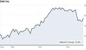 Dell Profit Grows But Sales Come Up Short Nov 18 2010