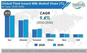 We did not find results for: Global Industry Analysis Of Plant Based Milk Market Opportunity Assessment Pmr