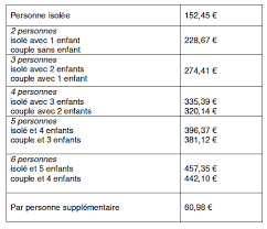 Feb 01, 2019 · la fusion entre le rsa activité et la prime pour l'emploi (en savoir plus) permet aux jeunes entre 18 et 25 ans de pouvoir prétendre à la prime d'activité, ce qui représente entre 700 000 et 1 million de jeunes. Aux Beneficiaires Du Rsa Actualise La Prime De Noel Versee A Partir De Ce Vendredi 13 Decembre Imaz Press Reunion L Actualite De La Reunion En Photos