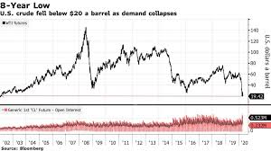 هذه الصفحة تعرض اسعار النفط اليوم oil rate/price بما في ذلك اعلى وادنى سعر, اسعار الافتتاح والاغلاق ونسبة التغيير بالاضافة الى الرسوم البيانية. Ø§Ù†Ø®ÙØ§Ø¶ Ø³Ø¹Ø± Ø¨Ø±Ù…ÙŠÙ„ Ø§Ù„Ù†ÙØ· Ù„Ø£Ø¯Ù†Ù‰ Ù…Ø³ØªÙˆÙ‰ Ù…Ù†Ø° 18 Ø¹Ø§Ù… Ø§ Ø¹Ù†Ø¨ Ø¨Ù„Ø¯ÙŠ