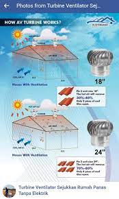 Thus, these two types should be discussed broadly. Turbine Ventilator Sejukkan Rumah Panas Tanpa Elektrik Home Furniture Others On Carousell