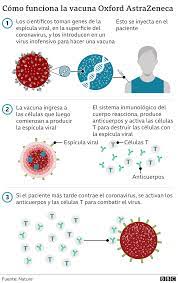 Check spelling or type a new query. Coronavirus El Raro Trastorno De Coagulacion Que Podria Explicar Los Trombos Causados Por La Vacuna Astrazeneca Bbc News Mundo