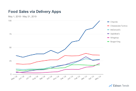 Edison Trends Shows Chipotle Winning In Delivery Food On