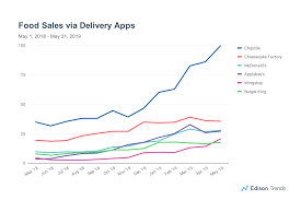 edison trends shows chipotle winning in delivery food on