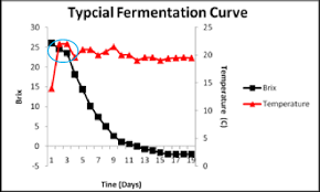 Problem Fermentations Viticulture And Enology