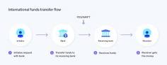 How long does an international wire transfer take? | Stripe