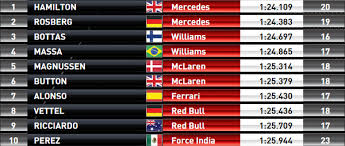 Das qualifying in russland heute live im tv. Sky Sports F1 On Twitter Italian Gp Qualifying Results Skyf1 Http T Co Wgzhaby3mq Http T Co 7emgoyyja6