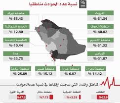 بالأرقام الطائف أكثر المدن تسجيل ا للحوادث المرورية وجازان الأعلى في الوفيات صحيفة المواطن الإلكترونية