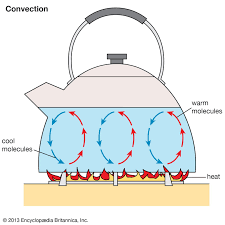 Convection Kids Homework Help Kids Homework Convection Currents