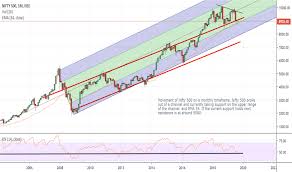 Cnx500 Index Charts And Quotes Tradingview India
