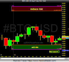 Bitcoin Trading Outlook For 2018 Yearly Pivot Points See