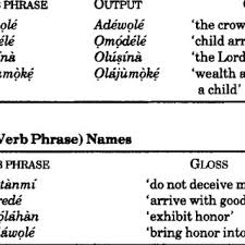 Jacinta is commonly occurring (top 41%) as a female name, while jacintha and jacynth are sparsely used. Pdf Yoruba Names And Gender Marking