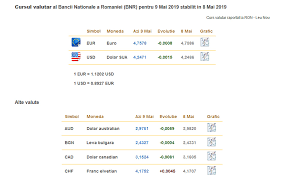 Cât a ajuns euro în ultima zi a anului 2019. Curs Valutar 9 Mai 2019 Cat A Ajuns Azi 1 Euro