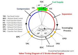 Start studying two stroke engine diagram. Timing Diagram For A 2 Stroke And A 4 Marine Engineering Knowledge Facebook