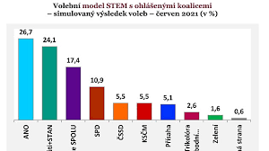 An instance of the class preferences represents one node in a preference tree, which provides a mechanism to store and access configuration data in a hierarchical way. Pruzkum Stem Ano Porazi Koalice Tesne Ve Snemovne I Cssd Kscm A Prisaha Idnes Cz