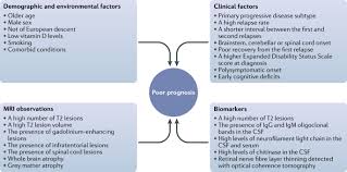 Many conditions could cause similar neurological symptoms. Reaching An Evidence Based Prognosis For Personalized Treatment Of Multiple Sclerosis Nature Reviews Neurology