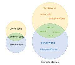 Here you can download all stable minecraft versions jar files, clients and server files. Minecraft Modding The Client Server Division 1 14 4