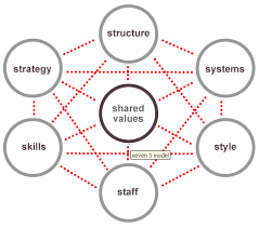 Mckinsey 7 S Model Pinned By Oriol Flo Organizational Design Corporate Strategy Business Management