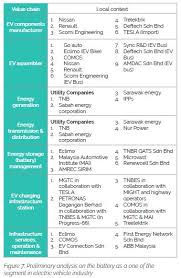 We did not find results for: Outlook Of Malaysia S Battery Industry Ecosystem Myforesight