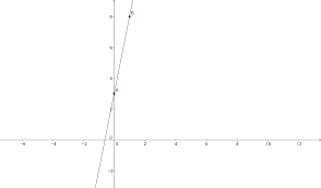 Firstly, we need to find the two points which satisfy the equation, y = px+q. How Do You Graph Linear Functions Example