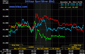 Live 24 Hours Silver Chart Kitco Inc Commodities