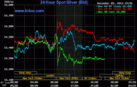 live 24 hours silver chart kitco inc commodities