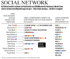 The Paypal Mafia Fortune