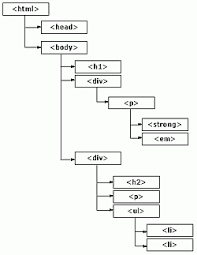 The Html Hierarchy Thinking Inside The Box