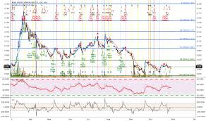 Vanadium Tradingview