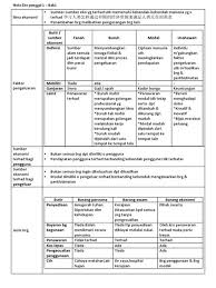 Nota bm fonologi stpm sem 1 пїѕ ohtheme. Nota Bm Stpm Penggal 1 Fonologi Kata Tugas Kata Yang Bersifat Pelbagai Jenis Heterogen Tidak Boleh Jadi Unsur