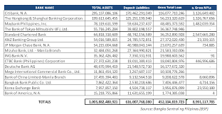 24 branches operating as universal and commercial banks. Foreign Banks In The Philippines
